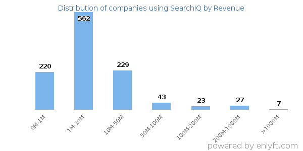 SearchIQ clients - distribution by company revenue