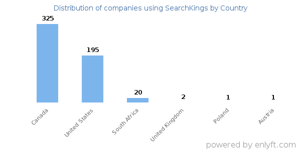 SearchKings customers by country
