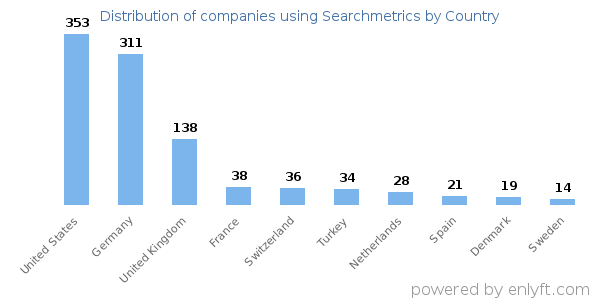 Searchmetrics customers by country