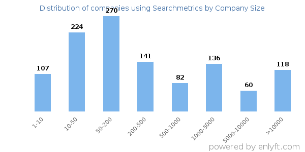 Companies using Searchmetrics, by size (number of employees)