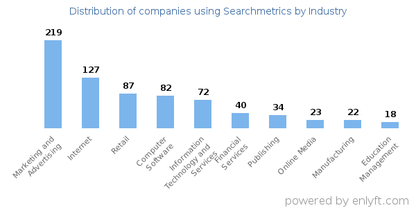 Companies using Searchmetrics - Distribution by industry