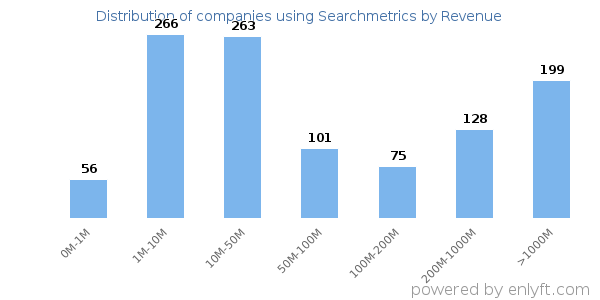 Searchmetrics clients - distribution by company revenue