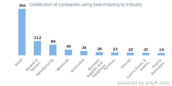 Companies using SearchSpring - Distribution by industry