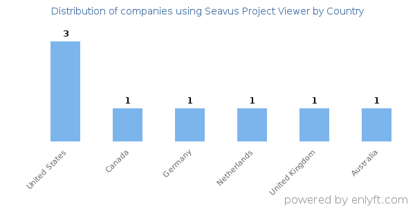 Seavus Project Viewer customers by country