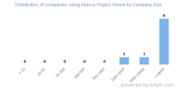Companies using Seavus Project Viewer, by size (number of employees)