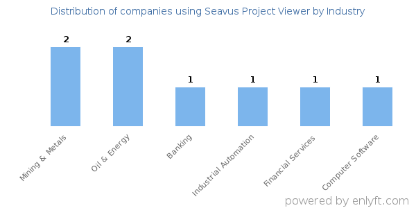 Companies using Seavus Project Viewer - Distribution by industry
