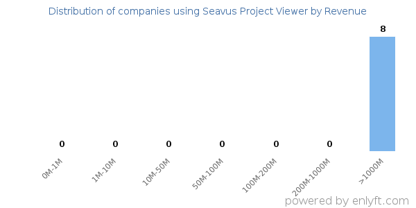 Seavus Project Viewer clients - distribution by company revenue