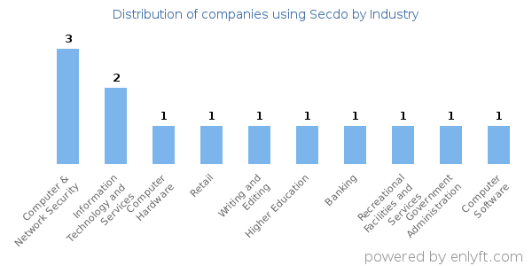Companies using Secdo - Distribution by industry