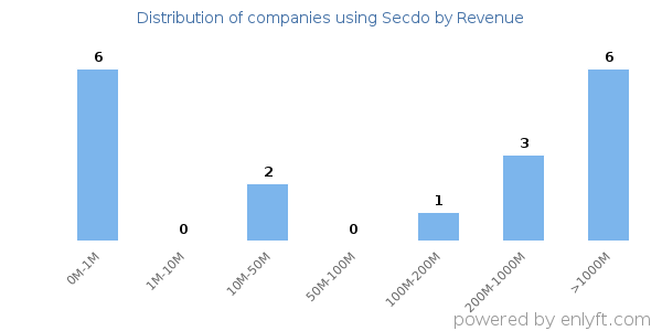 Secdo clients - distribution by company revenue