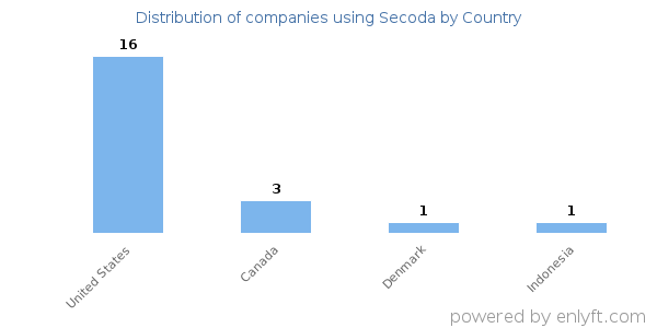 Secoda customers by country