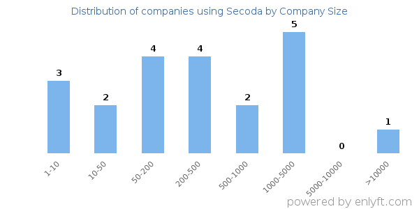 Companies using Secoda, by size (number of employees)