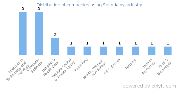 Companies using Secoda - Distribution by industry