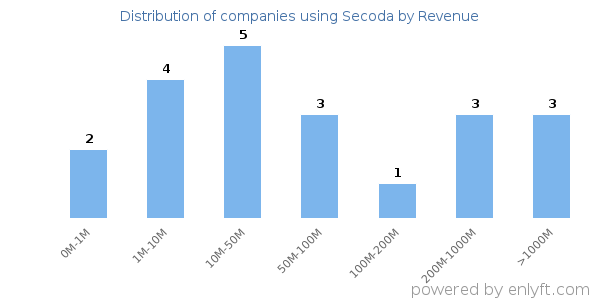 Secoda clients - distribution by company revenue