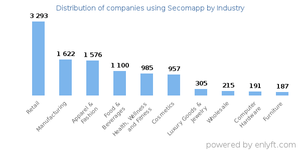 Companies using Secomapp - Distribution by industry