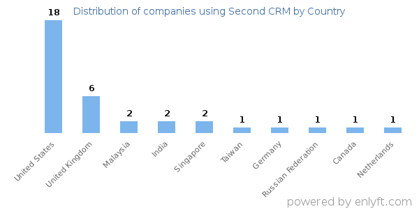 Second CRM customers by country