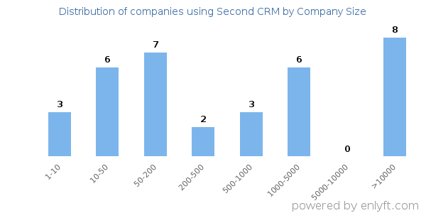 Companies using Second CRM, by size (number of employees)