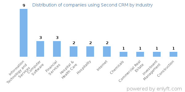 Companies using Second CRM - Distribution by industry