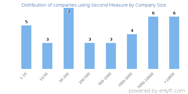 Companies using Second Measure, by size (number of employees)