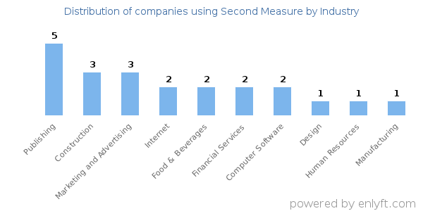 Companies using Second Measure - Distribution by industry