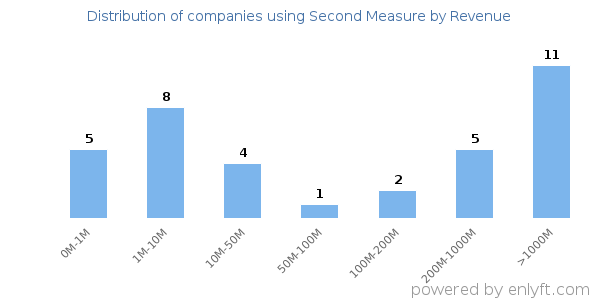 Second Measure clients - distribution by company revenue