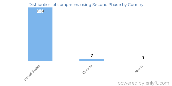 Second Phase customers by country
