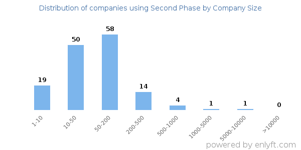 Companies using Second Phase, by size (number of employees)