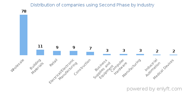 Companies using Second Phase - Distribution by industry