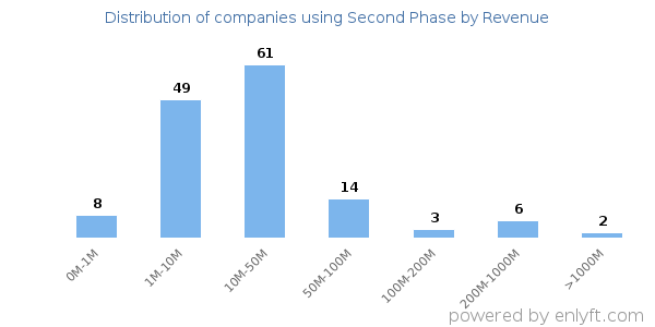 Second Phase clients - distribution by company revenue