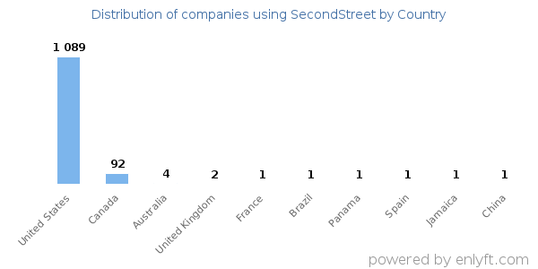 SecondStreet customers by country