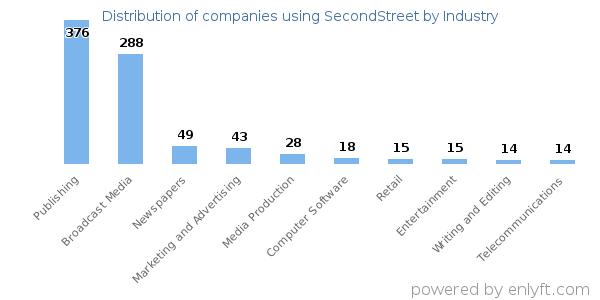 Companies using SecondStreet - Distribution by industry