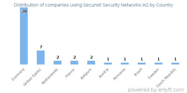 Secunet Security Networks AG customers by country