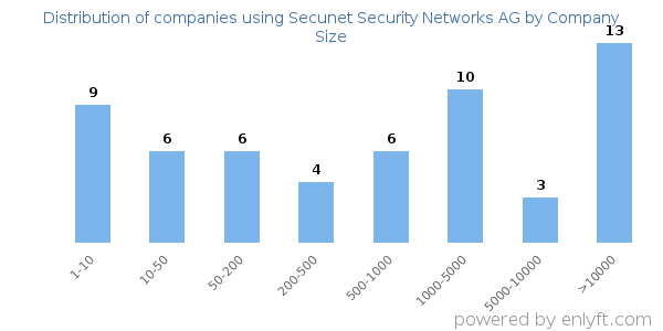 Companies using Secunet Security Networks AG, by size (number of employees)