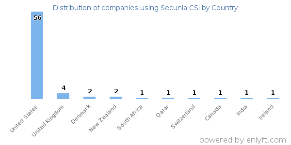 Secunia CSI customers by country
