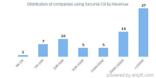Secunia CSI clients - distribution by company revenue