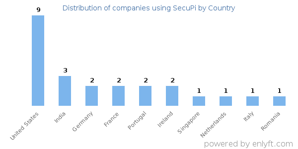 SecuPi customers by country