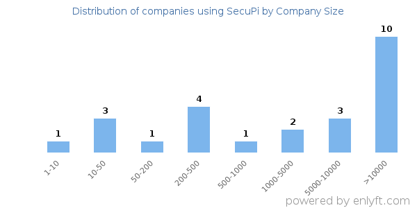 Companies using SecuPi, by size (number of employees)