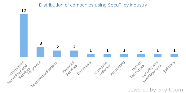 Companies using SecuPi - Distribution by industry