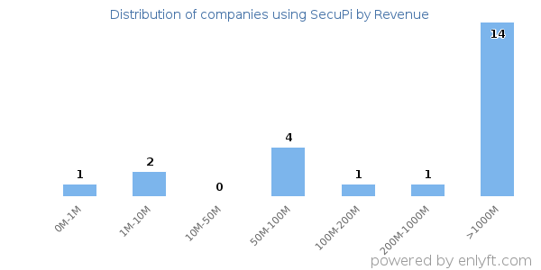 SecuPi clients - distribution by company revenue
