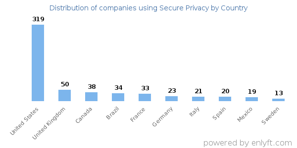 Secure Privacy customers by country