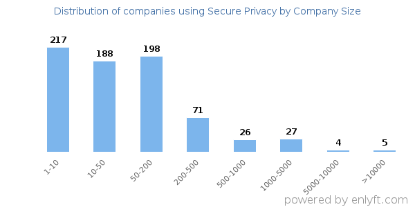 Companies using Secure Privacy, by size (number of employees)