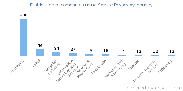 Companies using Secure Privacy - Distribution by industry