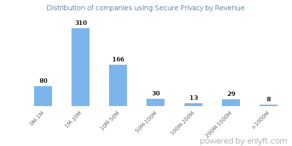 Secure Privacy clients - distribution by company revenue