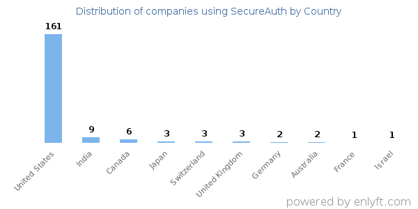SecureAuth customers by country