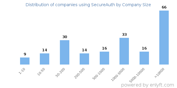 Companies using SecureAuth, by size (number of employees)