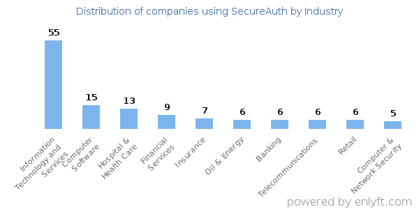 Companies using SecureAuth - Distribution by industry