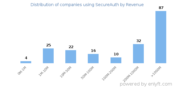 SecureAuth clients - distribution by company revenue