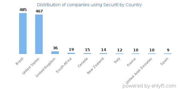 Securiti customers by country