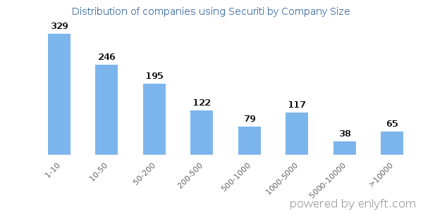 Companies using Securiti, by size (number of employees)