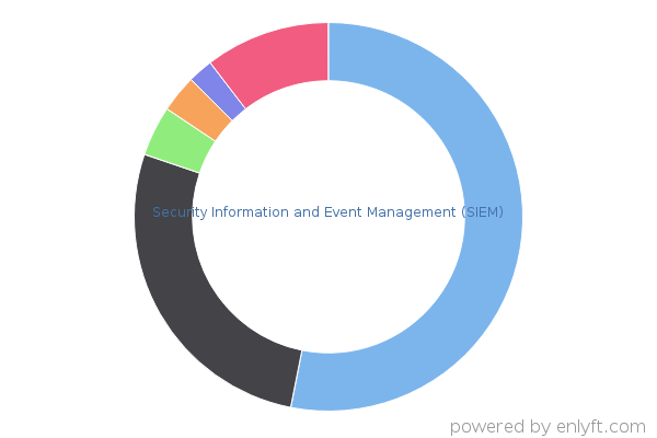 Security Information and Event Management (SIEM)