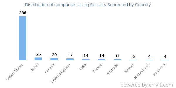 Security Scorecard customers by country
